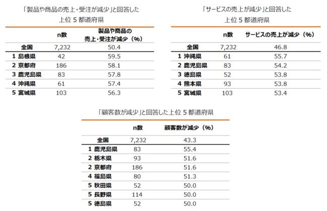 緊急事態宣言による中小企業経営への影響はどうなっているのか。売上や受注状況が明らかに