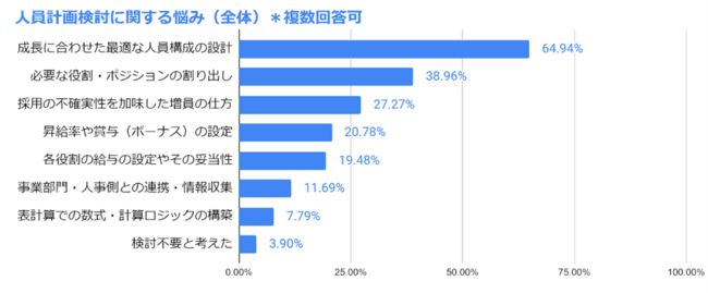 事業計画作成時、人件費について悩むポイントを調査。企業の成長とともに課題は変わるのか？