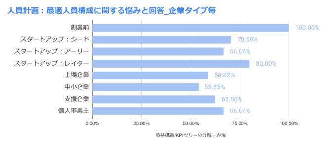 事業計画作成時、人件費について悩むポイントを調査。企業の成長とともに課題は変わるのか？