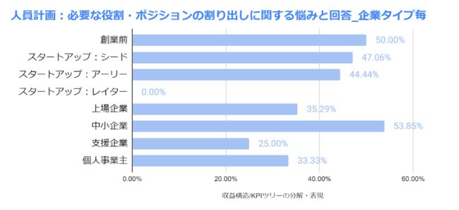 事業計画作成時、人件費について悩むポイントを調査。企業の成長とともに課題は変わるのか？