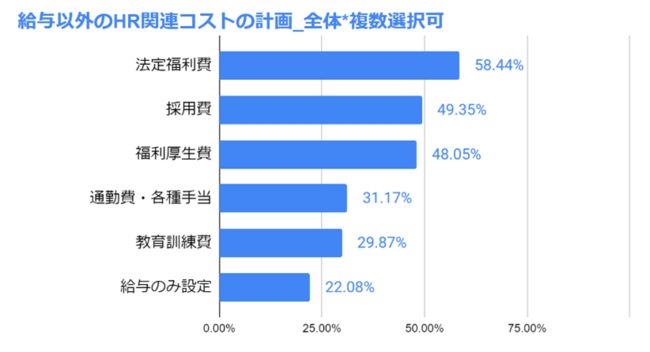 事業計画作成時、人件費について悩むポイントを調査。企業の成長とともに課題は変わるのか？