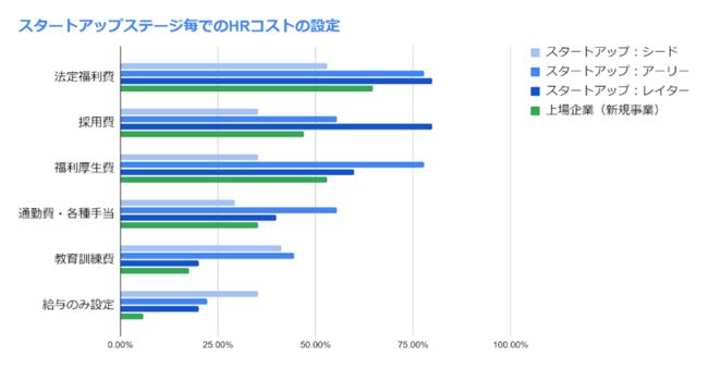 事業計画作成時、人件費について悩むポイントを調査。企業の成長とともに課題は変わるのか？