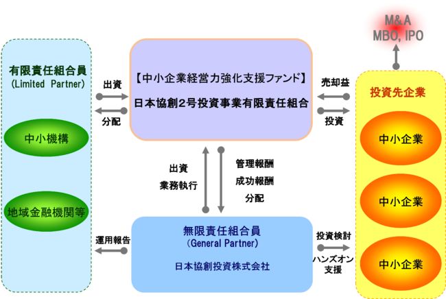 新型コロナで低迷する中小企業の事業支援に向け、中小機構が「日本協創2号投資事業有限責任組合」に40億円を投資へ