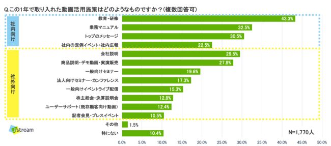 約8割が新型コロナ対策で「動画活用施策」を導入、新常態を実現する中で「生産性向上にも有効」と評価された理由とは