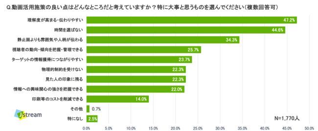 約8割が新型コロナ対策で「動画活用施策」を導入、新常態を実現する中で「生産性向上にも有効」と評価された理由とは