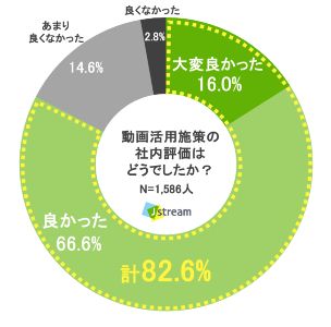 約8割が新型コロナ対策で「動画活用施策」を導入、新常態を実現する中で「生産性向上にも有効」と評価された理由とは