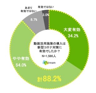 約8割が新型コロナ対策で「動画活用施策」を導入、新常態を実現する中で「生産性向上にも有効」と評価された理由とは