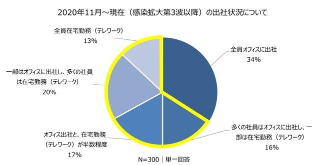 経営者・役員が考える「オフィスの在り方」とは。コロナ禍で考え方に変化はあったのか