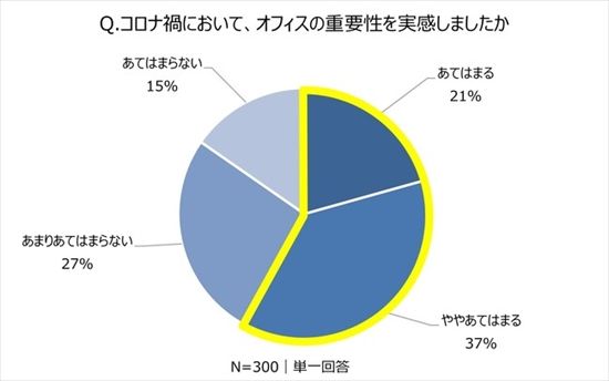 経営者・役員が考える「オフィスの在り方」とは。コロナ禍で考え方に変化はあったのか