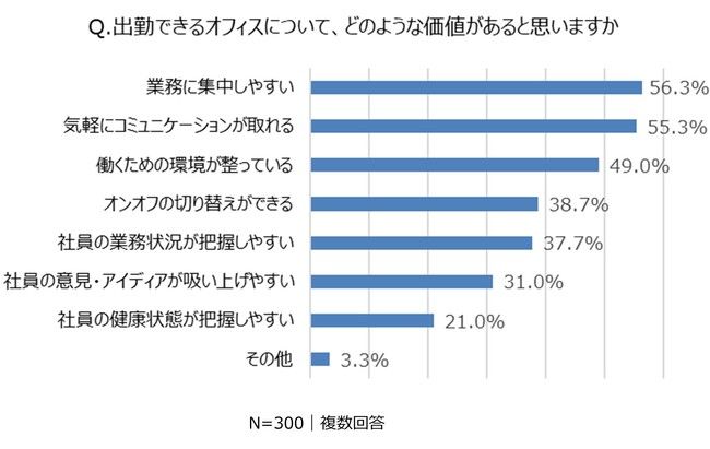 経営者・役員が考える「オフィスの在り方」とは。コロナ禍で考え方に変化はあったのか