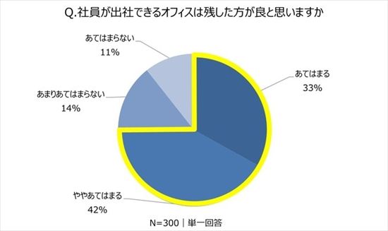 経営者・役員が考える「オフィスの在り方」とは。コロナ禍で考え方に変化はあったのか