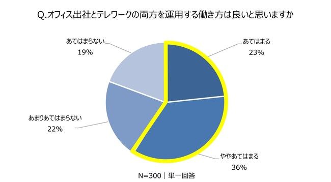 経営者・役員が考える「オフィスの在り方」とは。コロナ禍で考え方に変化はあったのか