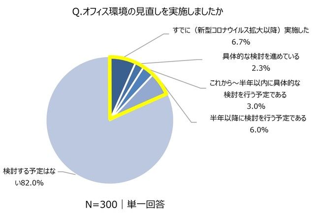 経営者・役員が考える「オフィスの在り方」とは。コロナ禍で考え方に変化はあったのか