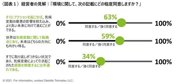 気候変動に関するグローバル意識調査で、6割を超える経営者が「アクションを起こせば未来は開ける」と回答