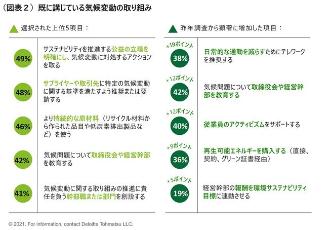 気候変動に関するグローバル意識調査で、6割を超える経営者が「アクションを起こせば未来は開ける」と回答