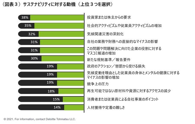 気候変動に関するグローバル意識調査で、6割を超える経営者が「アクションを起こせば未来は開ける」と回答