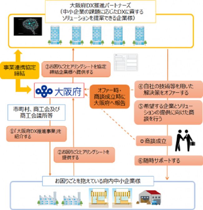 中小企業のDX推進を支援する「大阪府DX推進パートナーズ」に、ヒューマンリソシアが参画