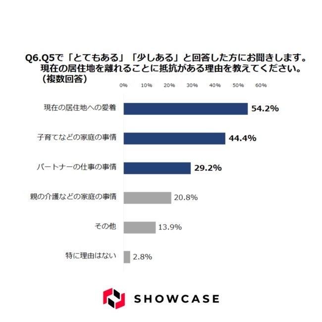 約8割の地方ITエンジニアが東京企業の「フルリモート採用」に関心を示す。在京企業には優秀人材獲得のチャンスか