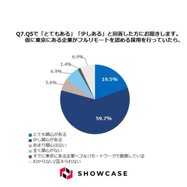 約8割の地方ITエンジニアが東京企業の「フルリモート採用」に関心を示す。在京企業には優秀人材獲得のチャンスか
