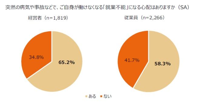 中小企業における、経営層と従業員の「働く意識」にはどのような差があるか？  働く上での不安と重要視することとは