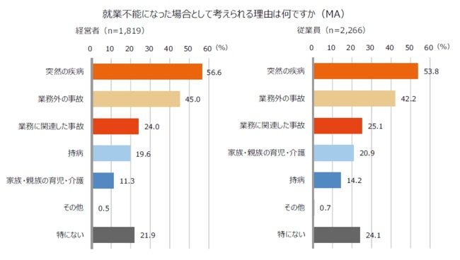 中小企業における、経営層と従業員の「働く意識」にはどのような差があるか？  働く上での不安と重要視することとは