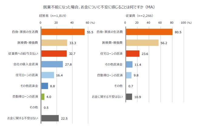 中小企業における、経営層と従業員の「働く意識」にはどのような差があるか？  働く上での不安と重要視することとは