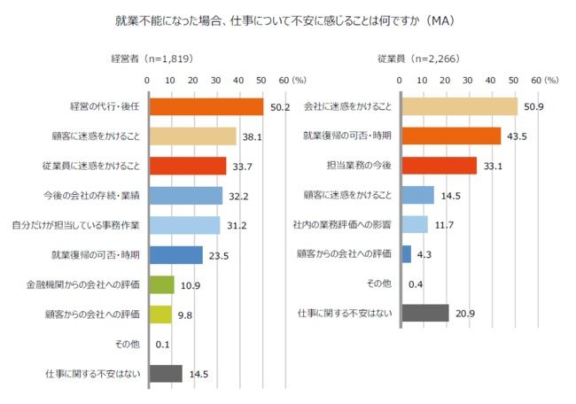 中小企業における、経営層と従業員の「働く意識」にはどのような差があるか？  働く上での不安と重要視することとは