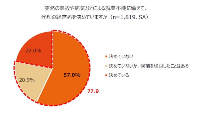 中小企業における、経営層と従業員の「働く意識」にはどのような差があるか？  働く上での不安と重要視することとは