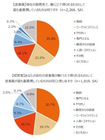 中小企業における、経営層と従業員の「働く意識」にはどのような差があるか？  働く上での不安と重要視することとは