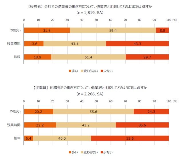 中小企業における、経営層と従業員の「働く意識」にはどのような差があるか？  働く上での不安と重要視することとは