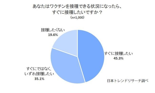 新型コロナワクチンを「すぐに接種したい」と答えた割合、日本での接種開始前／開始後で変化が