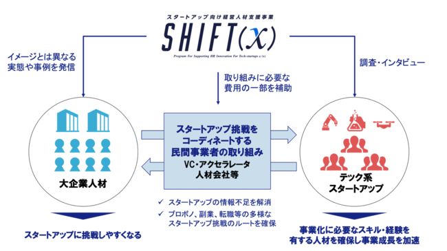 経産省、大企業人材のスタートアップ挑戦を支援する「SHIFT（x）」を開始。副業や転職支援を行う民間事業者を補助