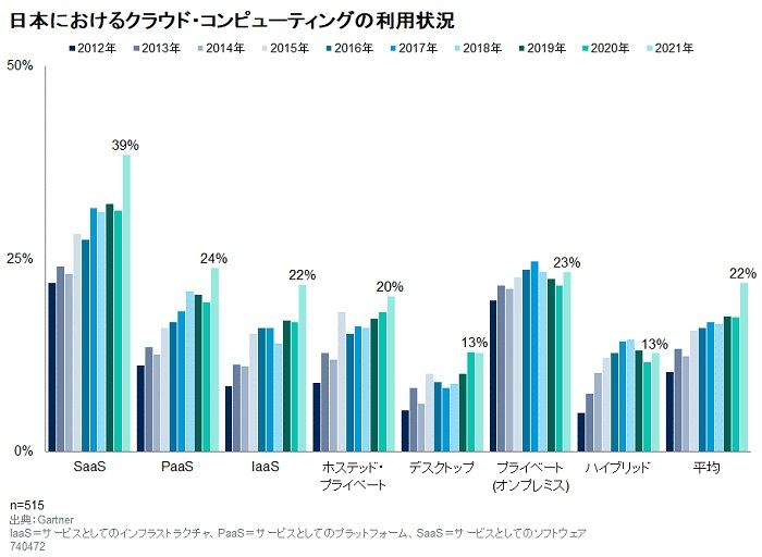 日本企業のクラウド・コンピューティング導入率は「約1割の増加」。新型コロナの影響で（ガートナー2021年調査）