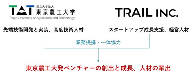 東京農工大とTRAIL、大学研究の社会実装を目指す「イノベーションガレージ構想」で提携