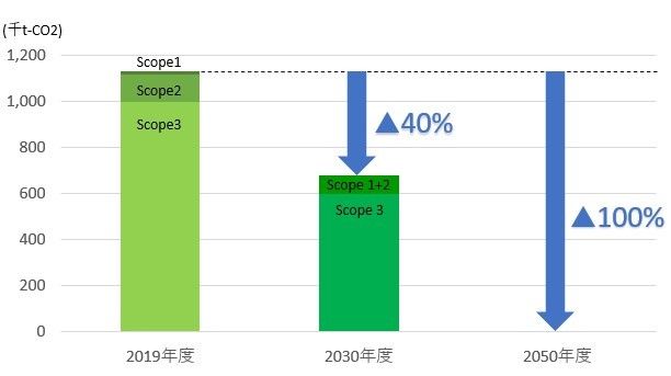 東京建物、事業活動で消費する電力を100％再生可能エネルギーで賄う国際イニシアチブ「RE100」へ参加