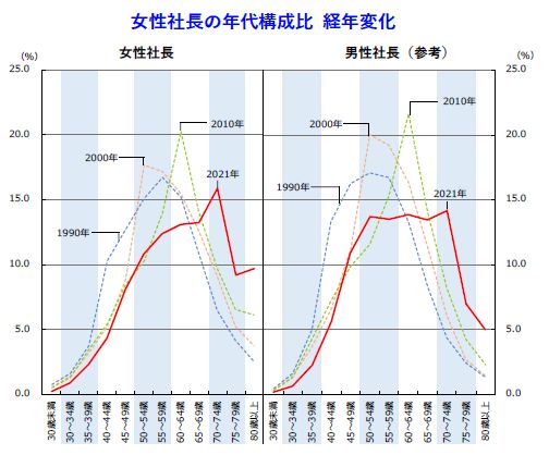 日本の「女性社長比率」はどう推移しているのか。全国117万社の情報から、帝国データバンクが分析  