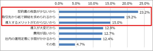 「電子署名」を活用する中小企業は2割未満。導入の効果や、未導入企業が抱える課題とは