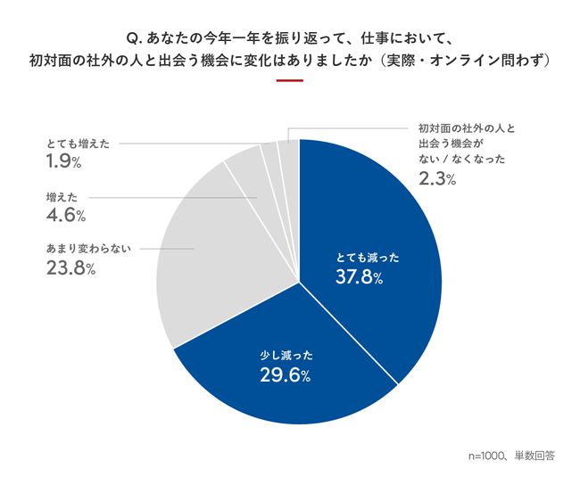 働く人の7割近くが、2021年を「ビジネスにおける出会いが減った」と振り返る。東京・大阪での回答傾向の違いは？