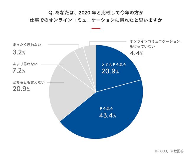 働く人の7割近くが、2021年を「ビジネスにおける出会いが減った」と振り返る。東京・大阪での回答傾向の違いは？