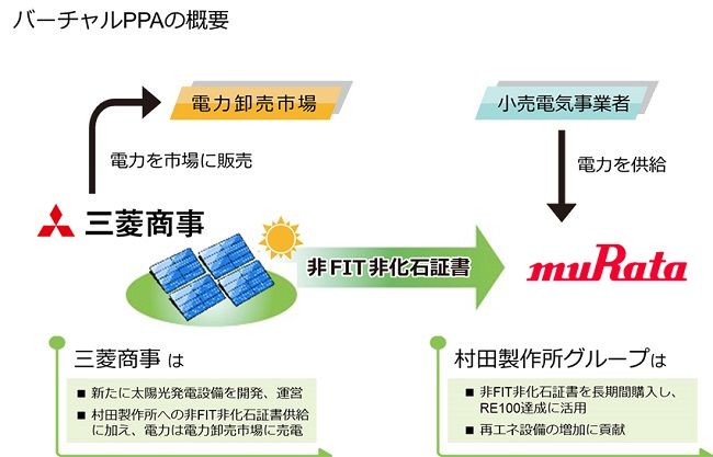 村田製作所と三菱商事が“再エネ電力調達”で協業。カーボンニュートラル社会の実現と「RE100」達成を目指す