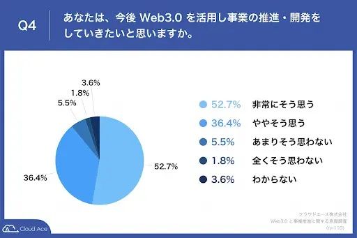 「Web3.0」を活用した事業・開発推進を検討する経営者は約9割に。事業化に向けた課題とは？