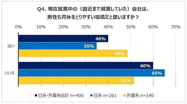 日系企業と外資系企業で「男性育休の取りづらさ」は違うのか。グローバル人材への調査でわかった“柔軟な働き方”の重要性とは