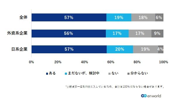 「ESG／SDGsの取り組み」を推進する企業が半数以上。外資・日系企業で主幹部門が異なる傾向のほか“リソース不足”に課題感も