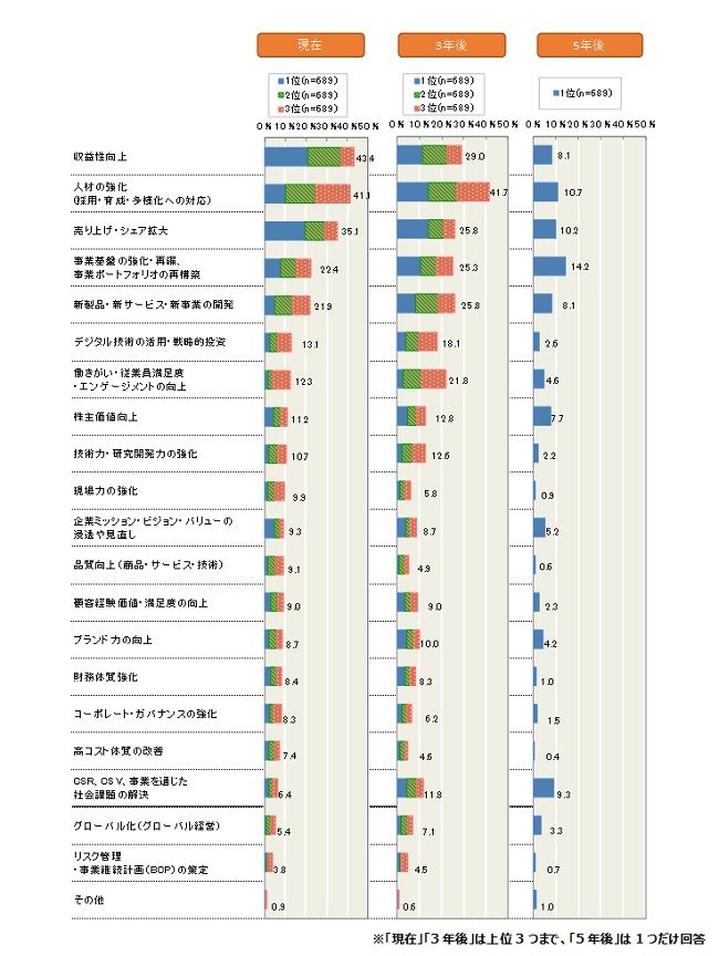 中長期の経営指針に「人材強化」や「株主価値向上」を掲げる日本企業が増加。多くが3～5年先の重点項目に設定
