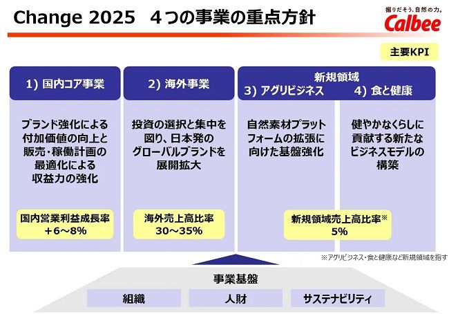 カルビー、“2030年に向けた成長戦略”および2023～2025年の変革プラン「change2025」を策定。企業変革に向けた課題解決へ