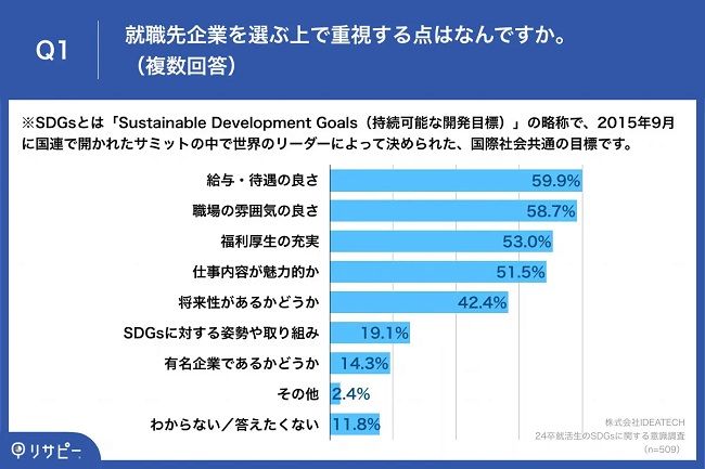 24卒新卒採用における就活生の“SDGsへの意識”は？ 約5人に1人が企業選びで「SDGsへの取り組みを重視する」と回答