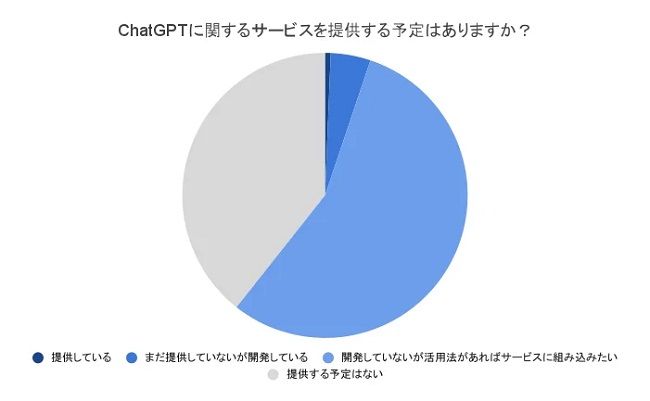 「ChatGPT」は採用にも効果的？ 経営者・人事担当者の約4割が“ChatGPTを活用できる候補者”への採用意向度が高まると回答