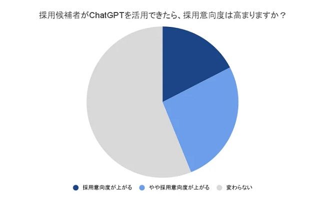「ChatGPT」は採用にも効果的？ 経営者・人事担当者の約4割が“ChatGPTを活用できる候補者”への採用意向度が高まると回答