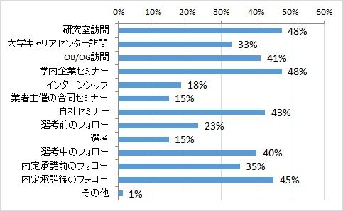 「2016年新卒採用　中間調査」結果報告【1】