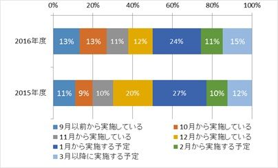 「2016年新卒採用　中間調査」結果報告【2】
